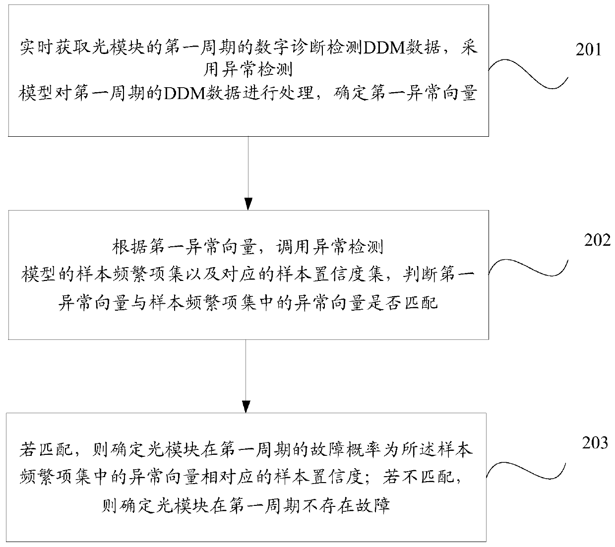 Optical module fault diagnosis and early warning method, device and system