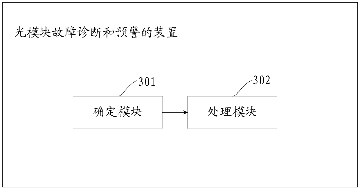 Optical module fault diagnosis and early warning method, device and system