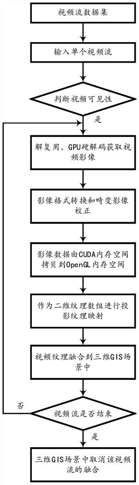 GPU accelerated video texture updating method during video three-dimensional fusion