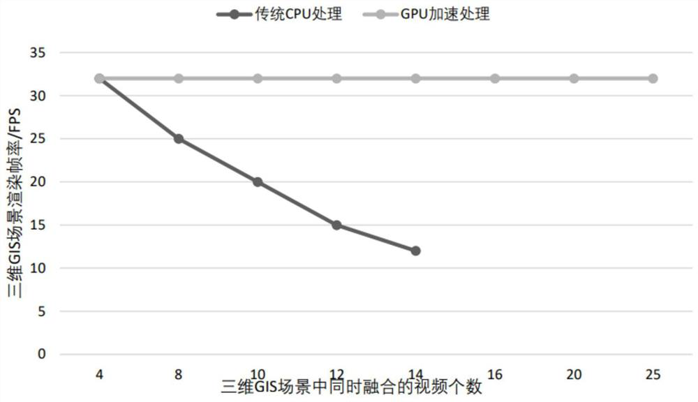 GPU accelerated video texture updating method during video three-dimensional fusion