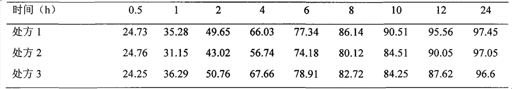 Neostigmine bromide slow release preparation and its preparation method