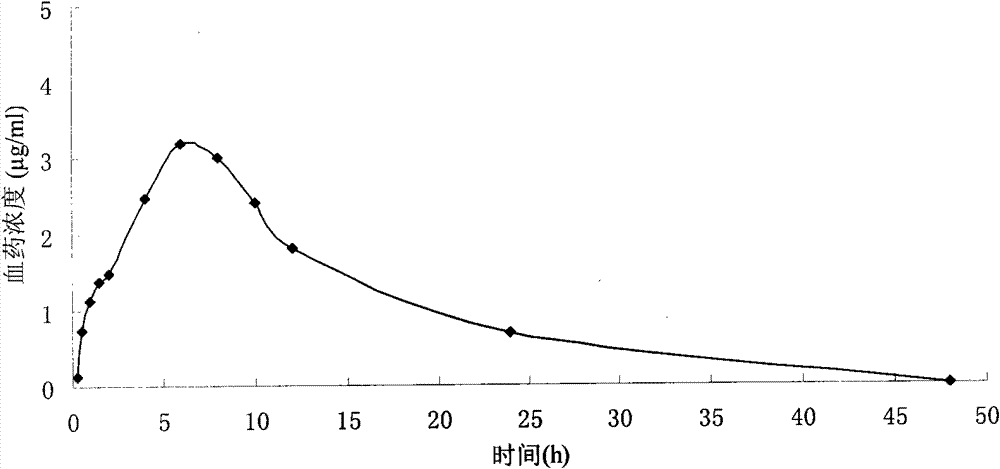 Neostigmine bromide slow release preparation and its preparation method