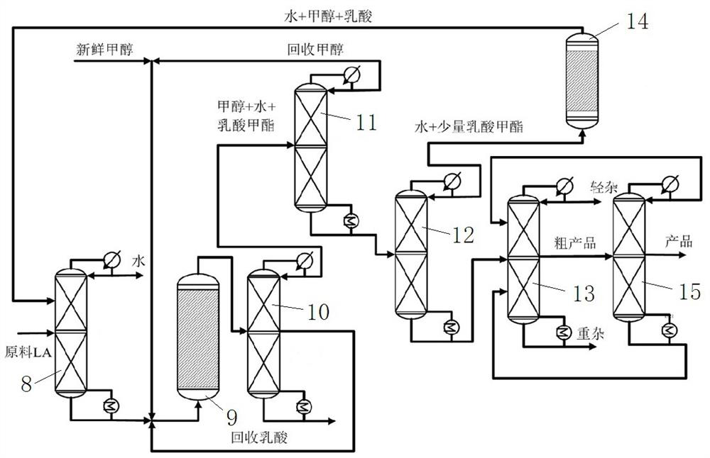 Continuous production process of ultra-pure methyl lactate