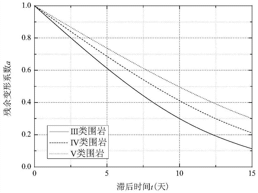 Surrounding rock deformation warning method for full-section excavation of small-diameter tunnels