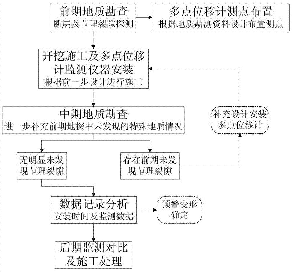 Surrounding rock deformation warning method for full-section excavation of small-diameter tunnels