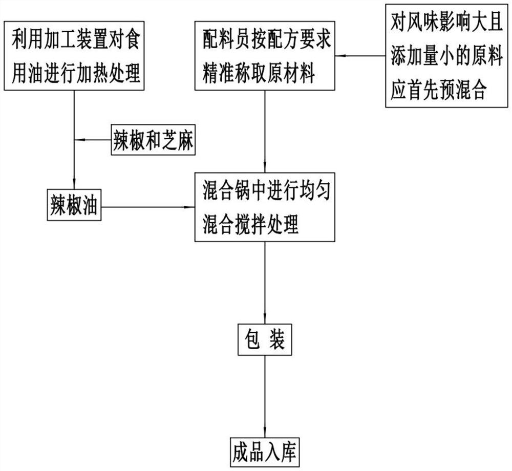 Seasoning making process