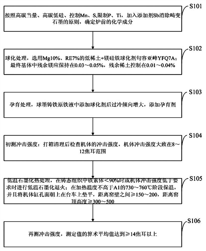 Method for improving impact strength of large high-strength high-toughness nodular cast iron diesel engine body