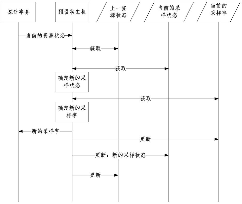 A kind of apm probe sampling rate determination method, computer equipment and storage medium