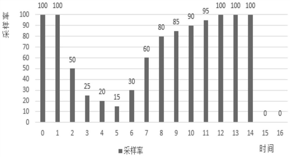 A kind of apm probe sampling rate determination method, computer equipment and storage medium