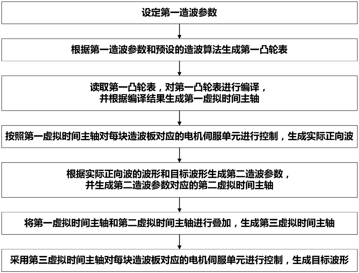 A motion control method and system for a wave generator