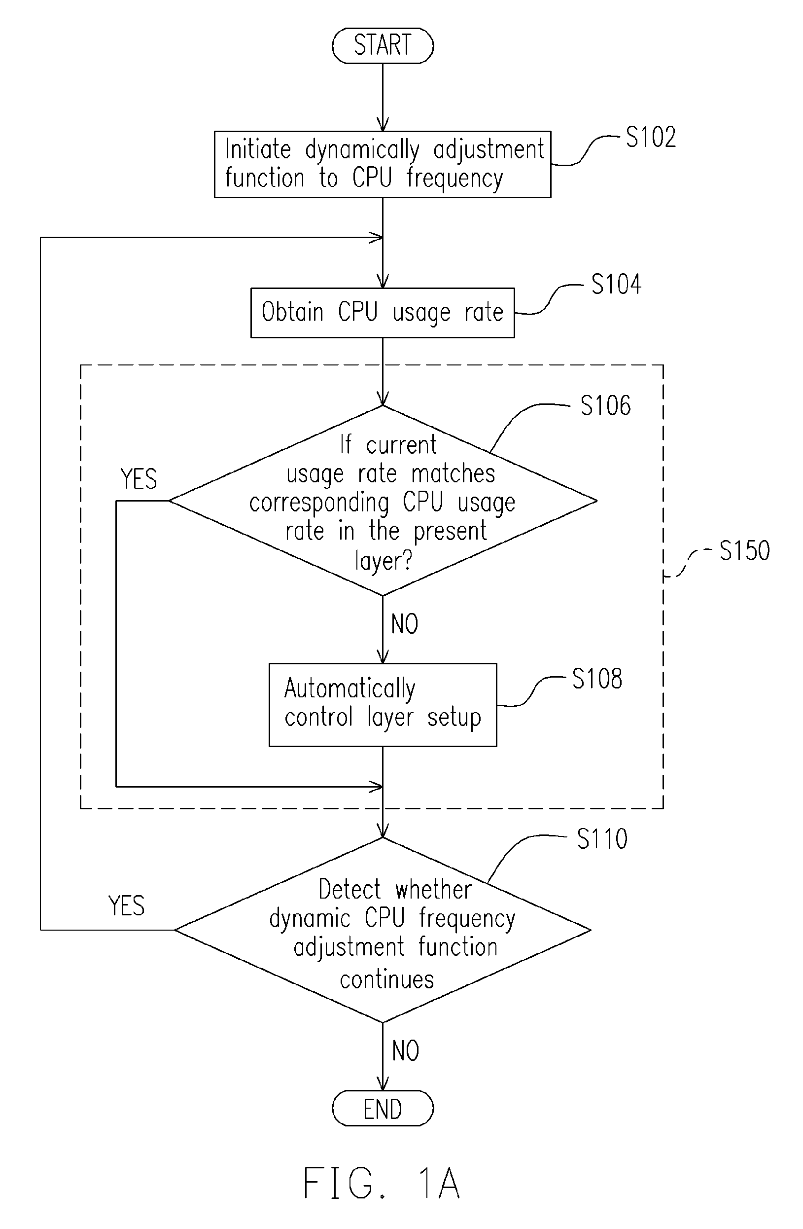 Method for adjusting a front-side bus frequency based on a processor usage rate stored in a translation table and generating the translation table if it does not exist