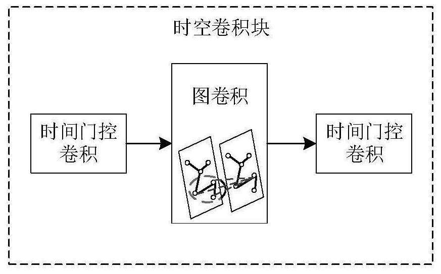 Traffic speed prediction method based on traffic flow data fusion and system