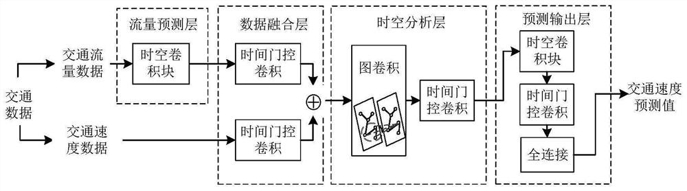 Traffic speed prediction method based on traffic flow data fusion and system