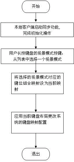 Cloud service based keyboard system and method capable of implementing customization on key position combination and mapping relationship