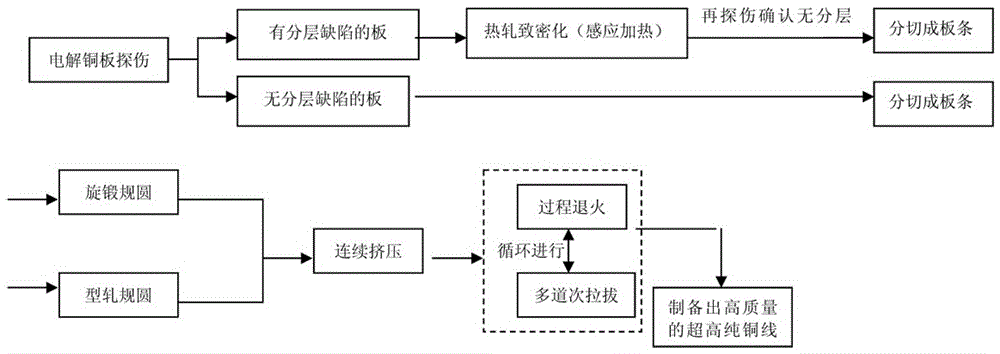 A method of manufacturing copper wire