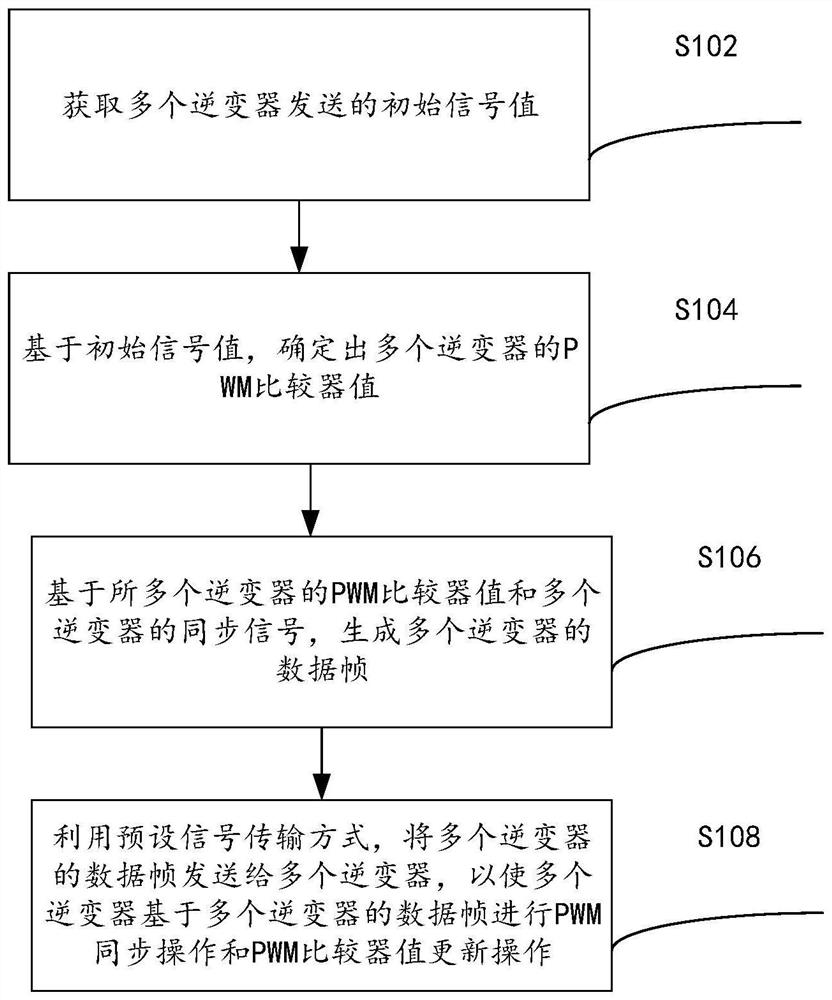 Control method and system for parallel connection of multiple inverters