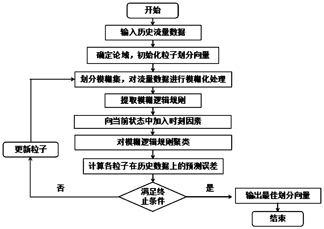 A Base Station Dormancy Method Based on Traffic Prediction and Base Station Status