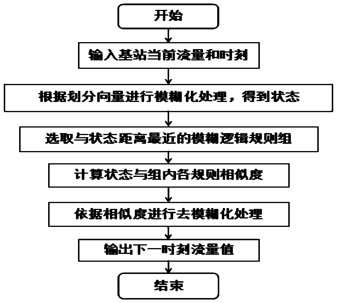 A Base Station Dormancy Method Based on Traffic Prediction and Base Station Status