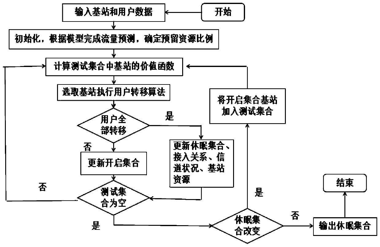 A Base Station Dormancy Method Based on Traffic Prediction and Base Station Status