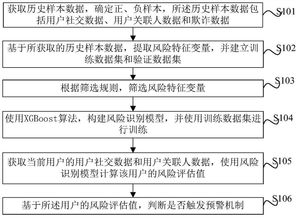 Risk assessment method and device based on XGBoost and electronic equipment