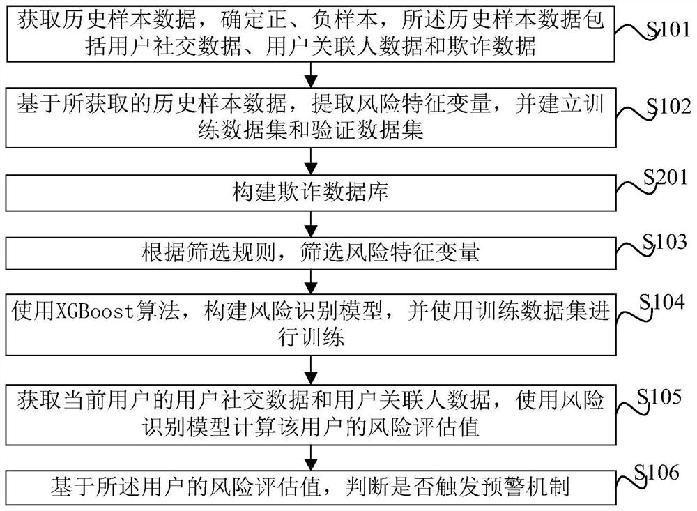 Risk assessment method and device based on XGBoost and electronic equipment