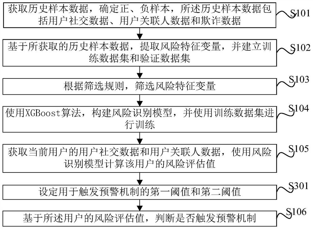 Risk assessment method and device based on XGBoost and electronic equipment