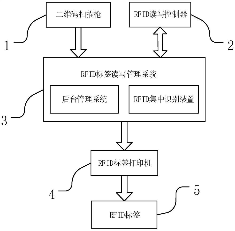 An RFID-based Automatic Test Management System for Distribution Line Fault Indicators