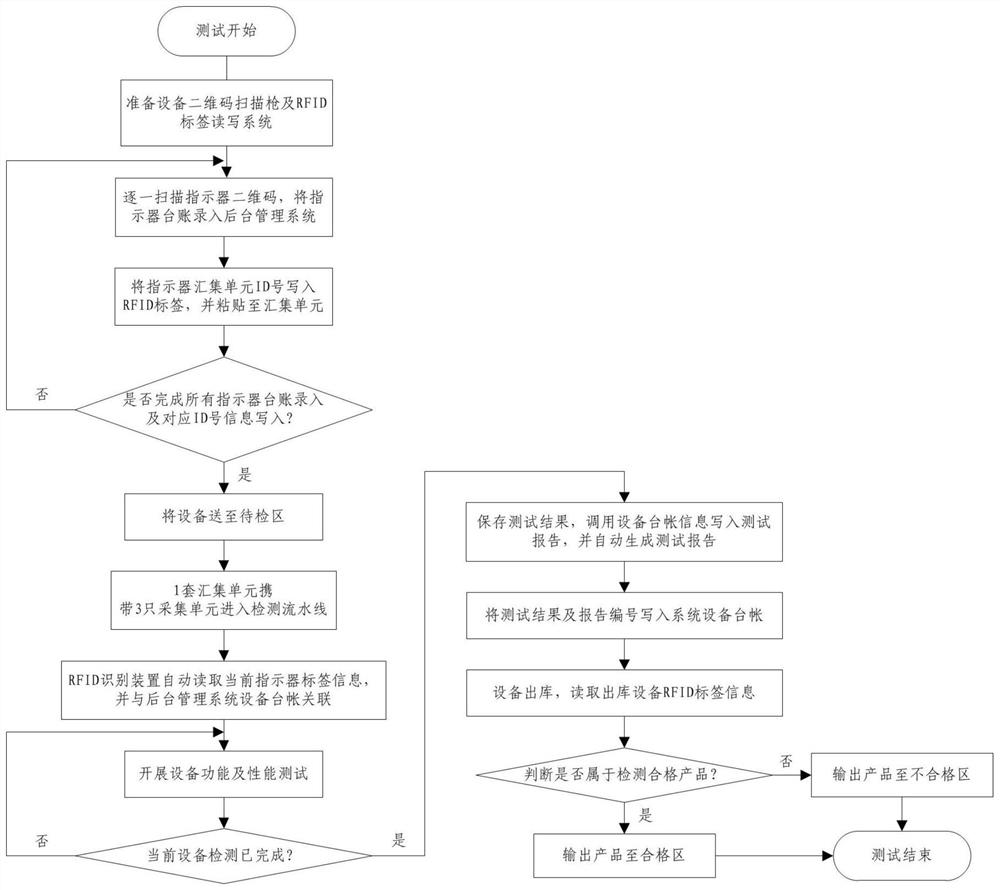 An RFID-based Automatic Test Management System for Distribution Line Fault Indicators