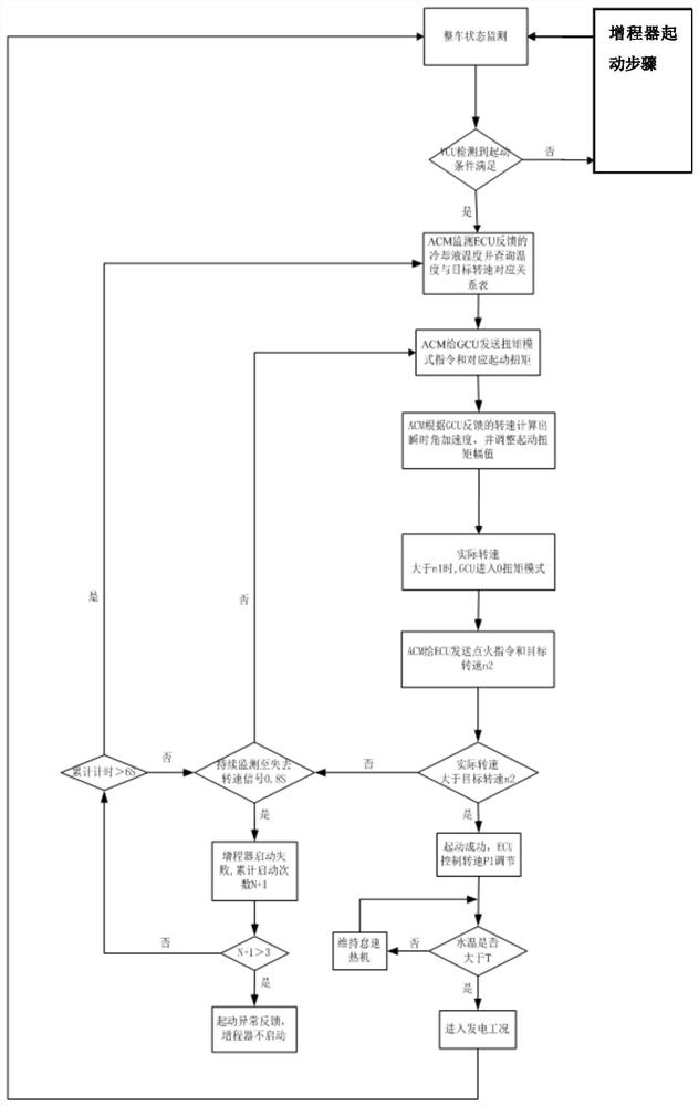 A control method for a range extender system