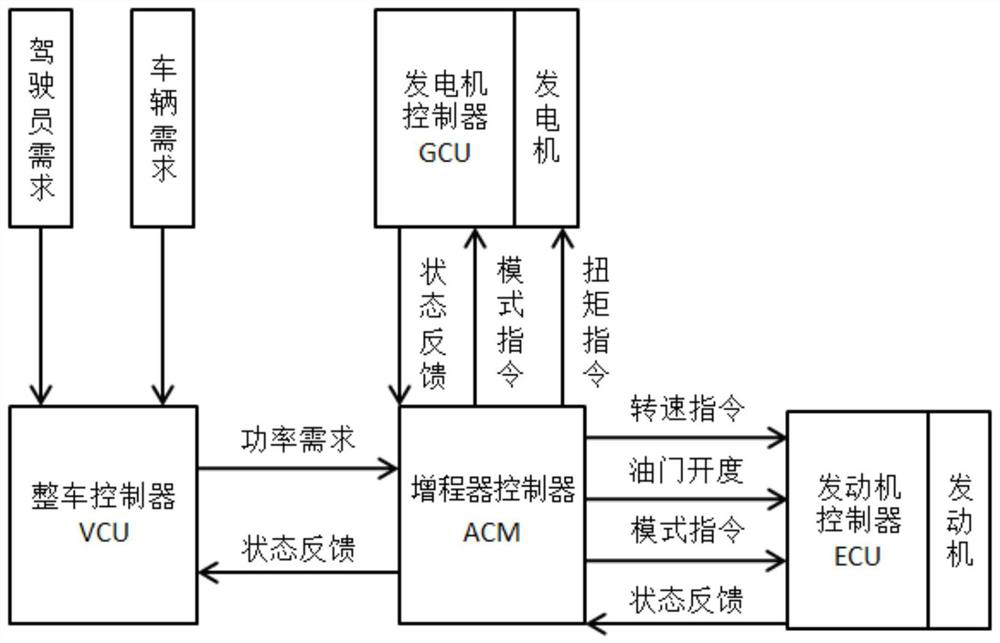 A control method for a range extender system