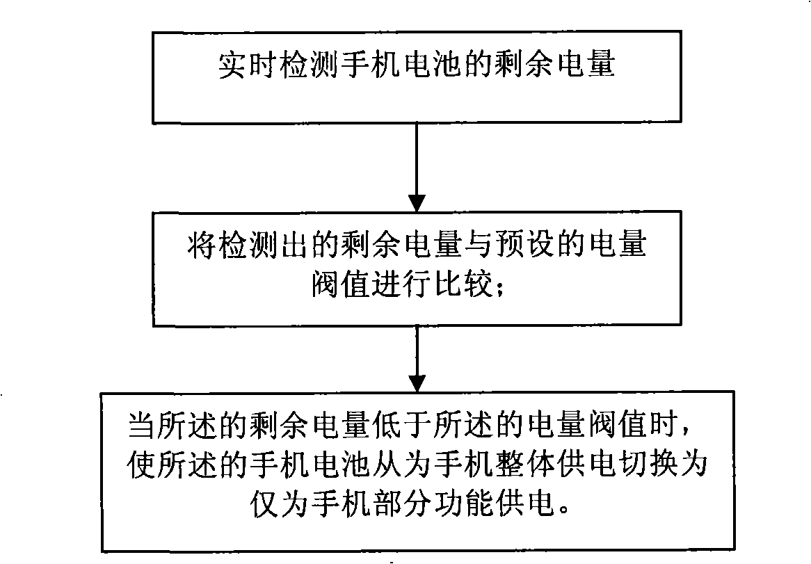 Method and device for power saving of mobile phone