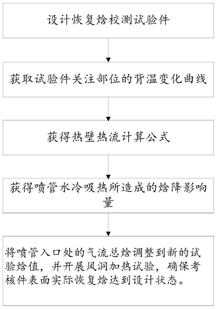 Recovery enthalpy calibration test piece and wind tunnel thermal assessment method