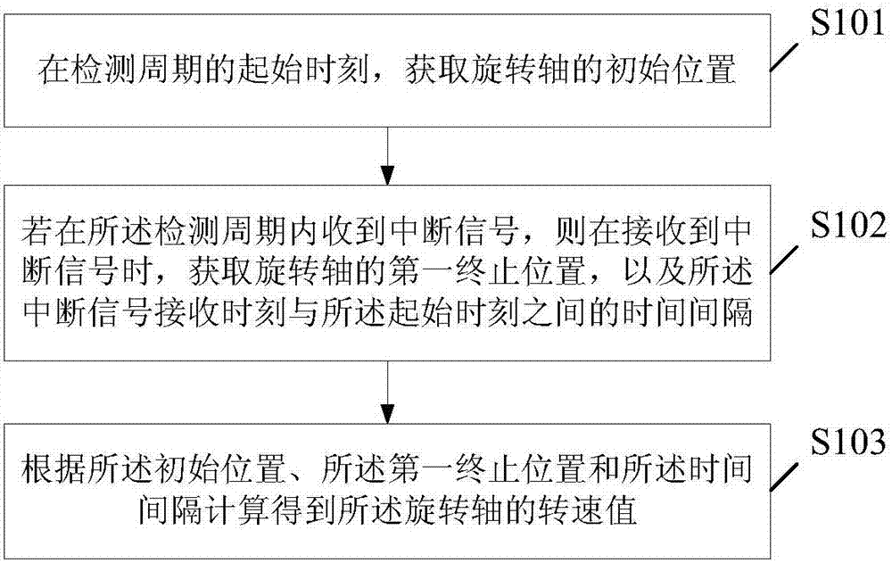 Rotating shaft rotating speed measurement method and apparatus thereof ...