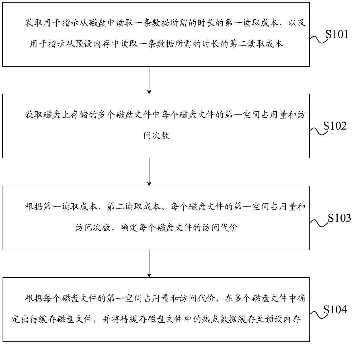 Data caching method and device