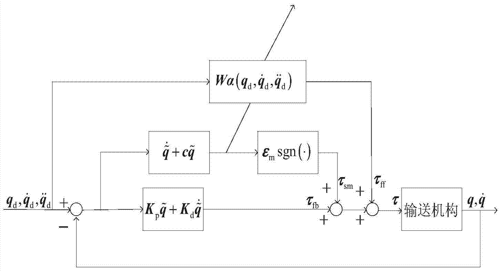 Composite dynamics control system and method for hybrid automobile electrophoretic coating conveying mechanism