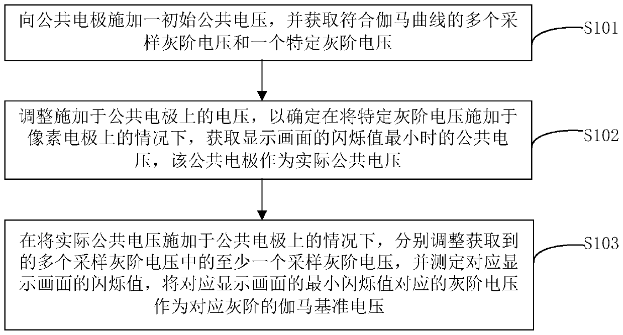 Flicker debugging method and device for a liquid crystal display panel