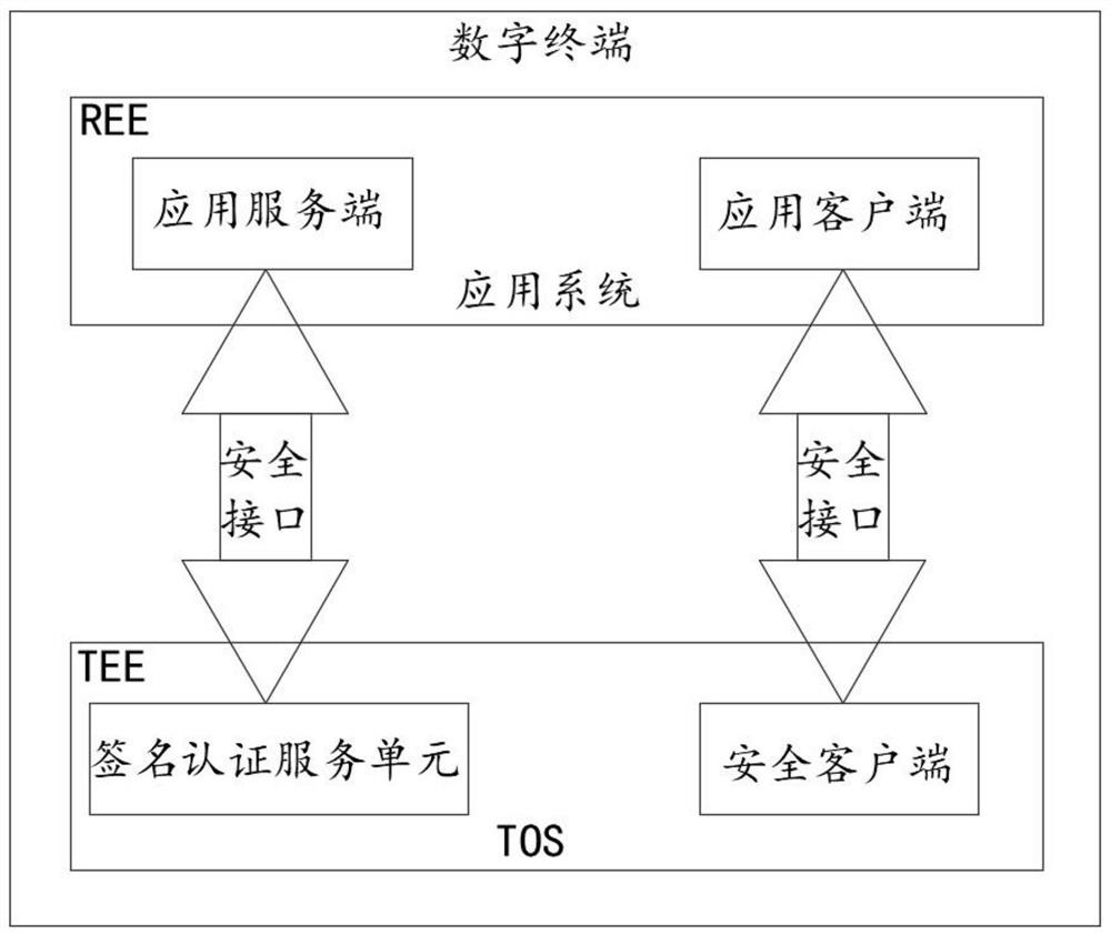 Security authentication method and system, equipment and medium