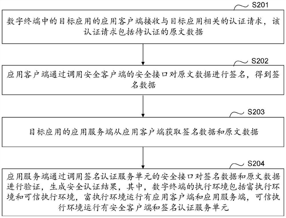 Security authentication method and system, equipment and medium