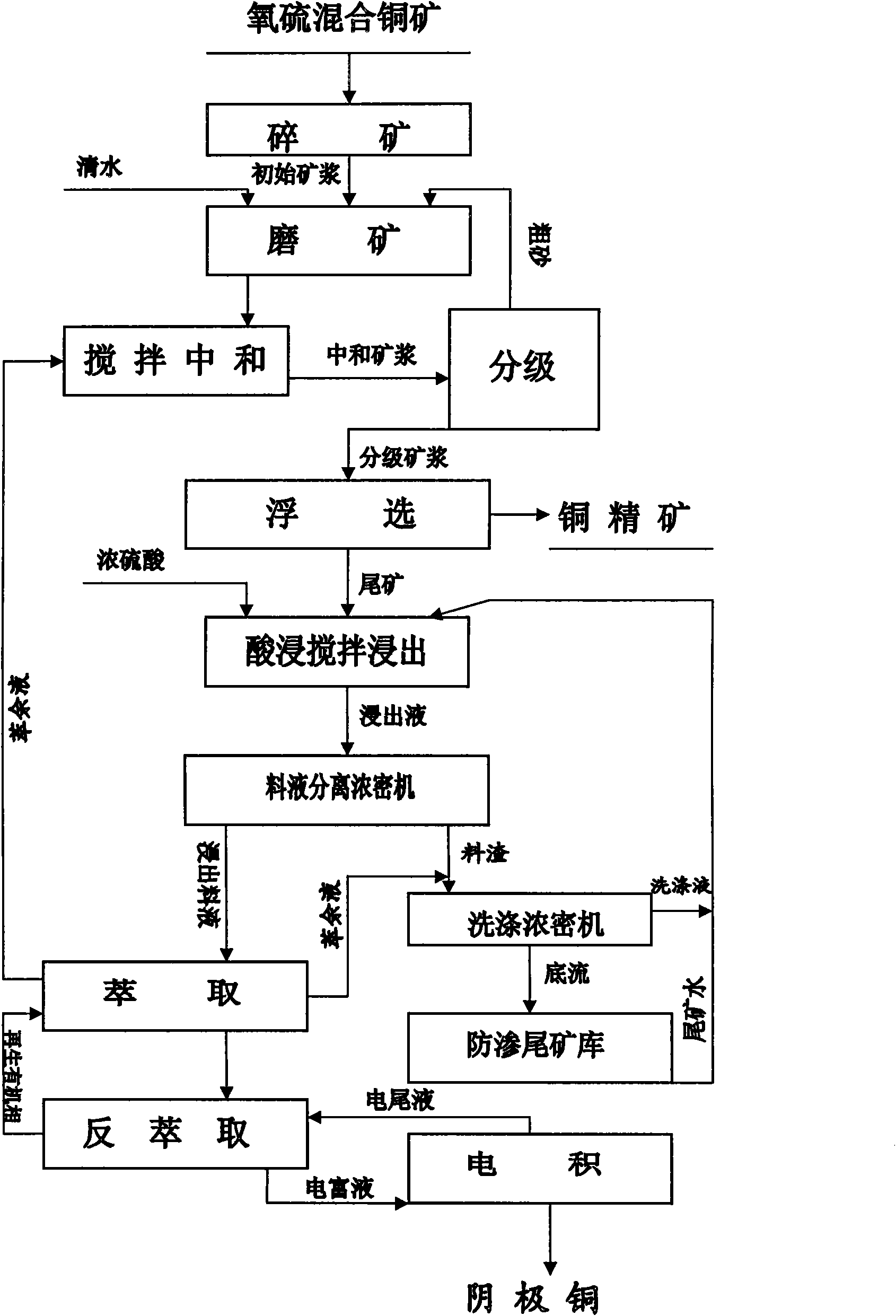 Combined concentration and smelting method for mixed copper ore