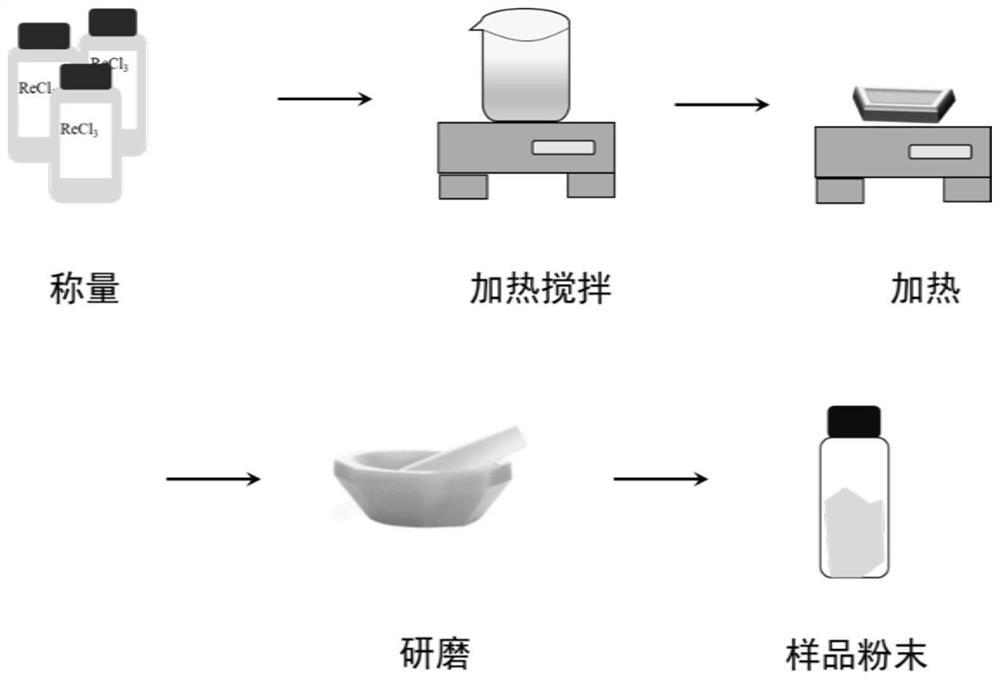 Low-temperature solid-phase method for simply and efficiently preparing rare earth nano luminescent material