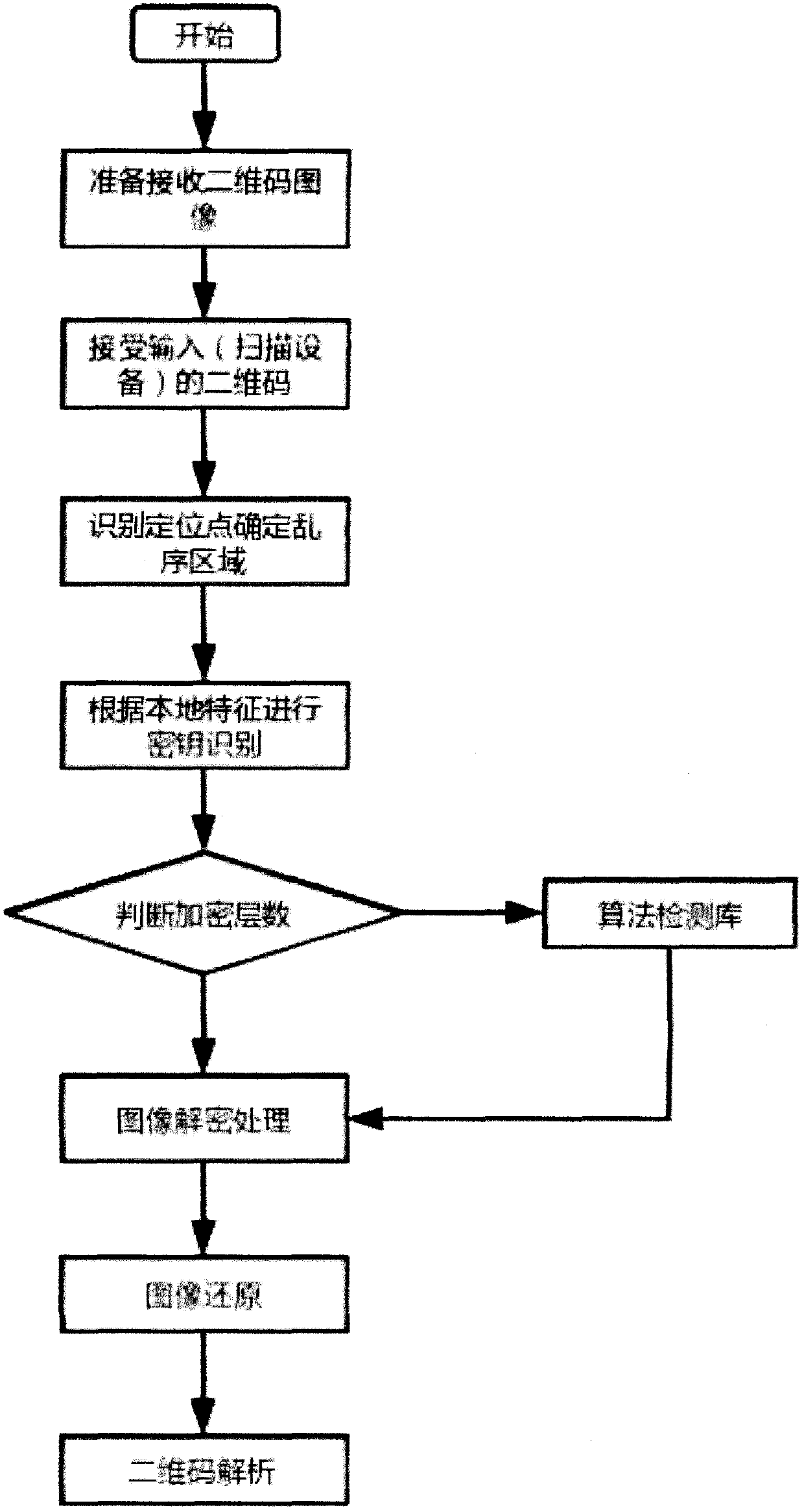 Two-dimensional code information encryption method and device and two-dimensional code information decoding method and device based on image processing