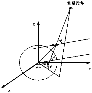 Multi-angle dynamic simulation test method and system of geometric ...