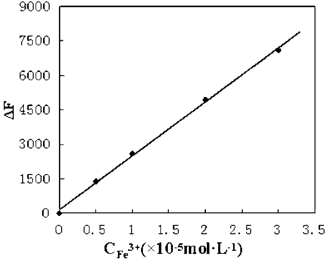 Method for determining content of ferric iron in lithium iron phosphate