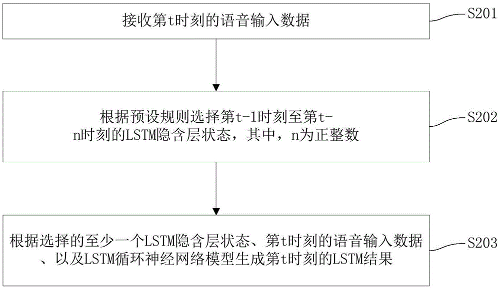 Method and device for speech recognition by use of LSTM recurrent neural network model