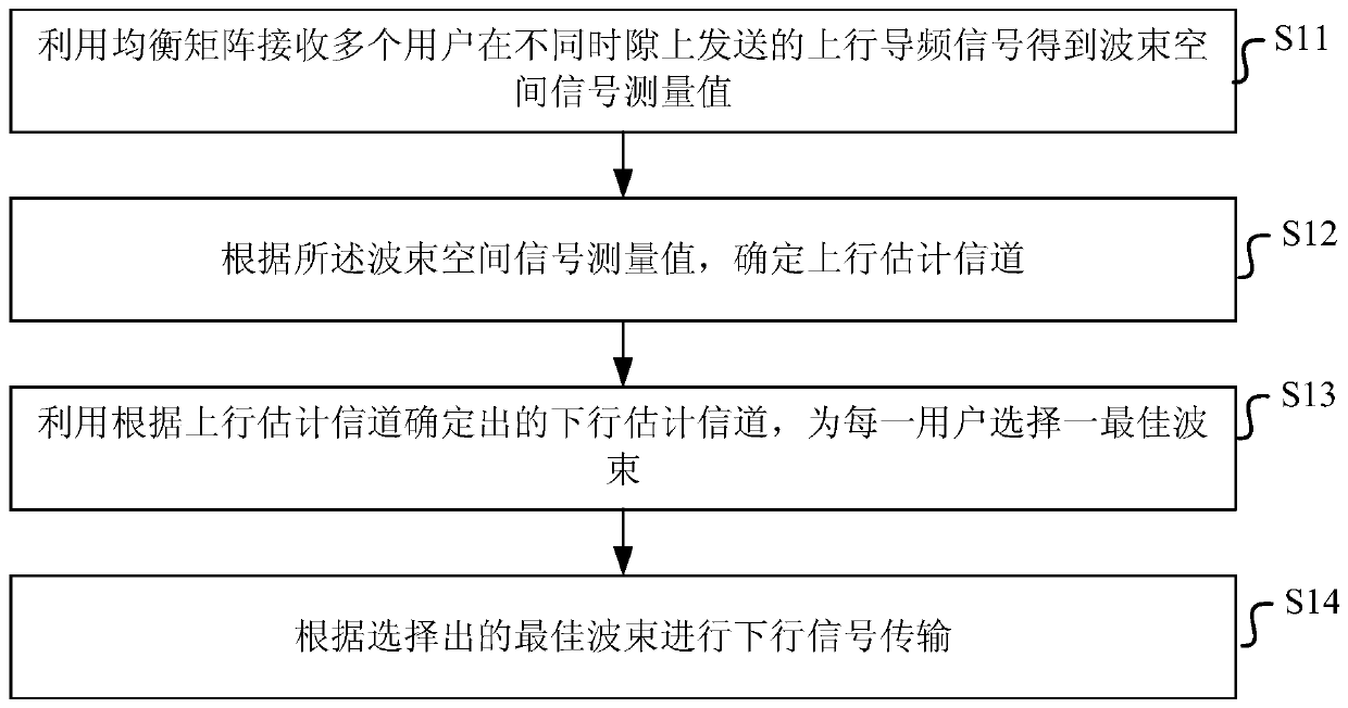 A wireless signal transmission method and device