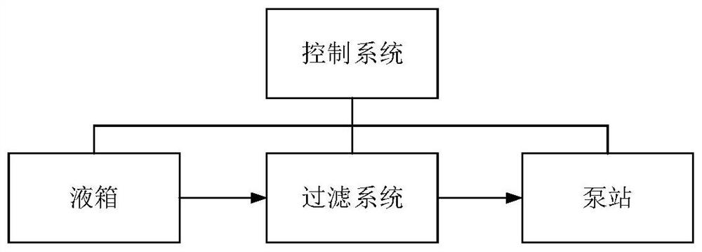 An integrated pump station liquid supply system