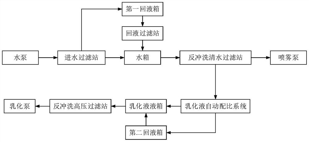 An integrated pump station liquid supply system