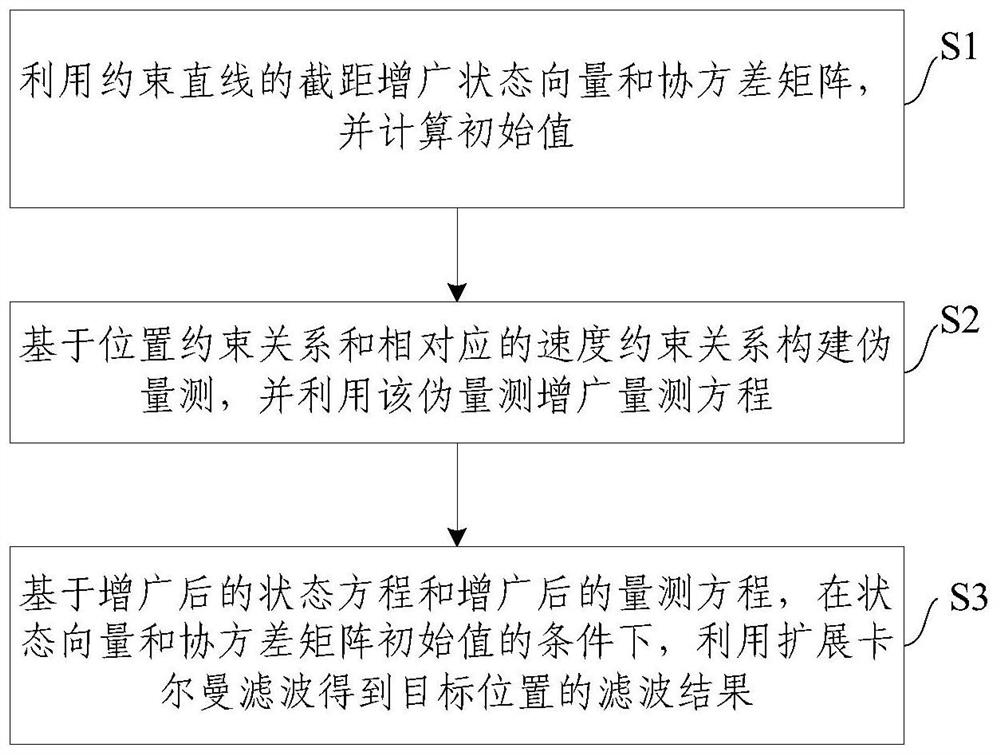 A state estimation method and system under heading constraints