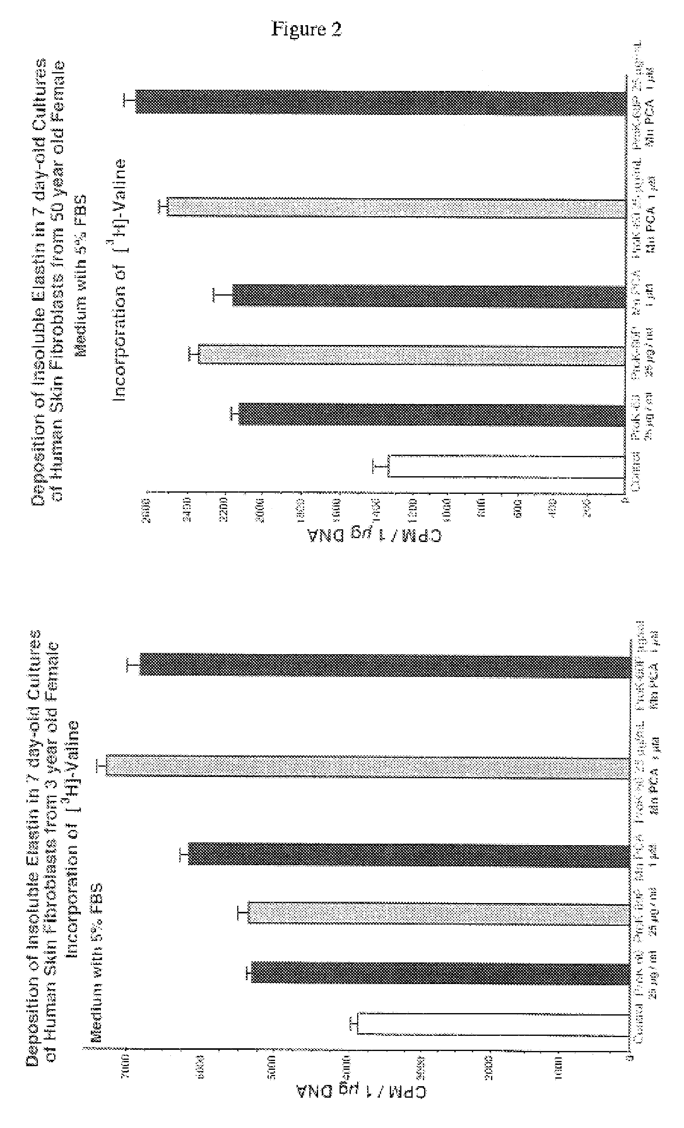 Compositions for elastogenesis and connective tissue treatment