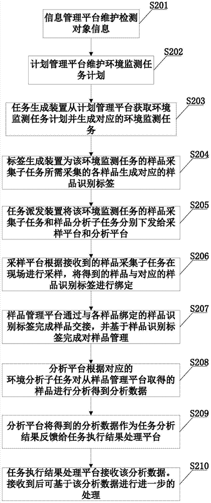 Environment monitoring laboratory management information system and operating method thereof